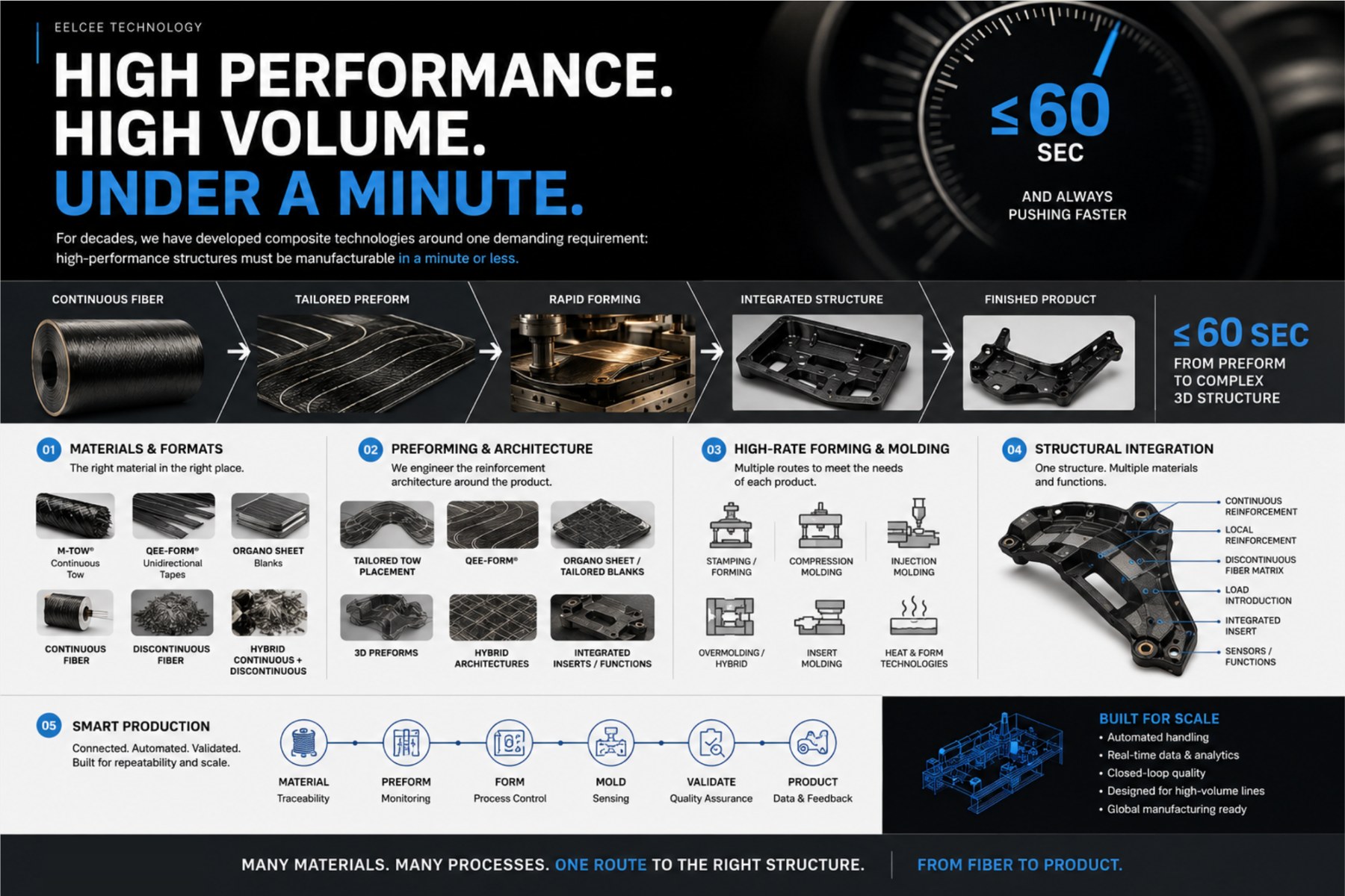 Materials and formats, preforming, high-rate forming, structural integration and smart production