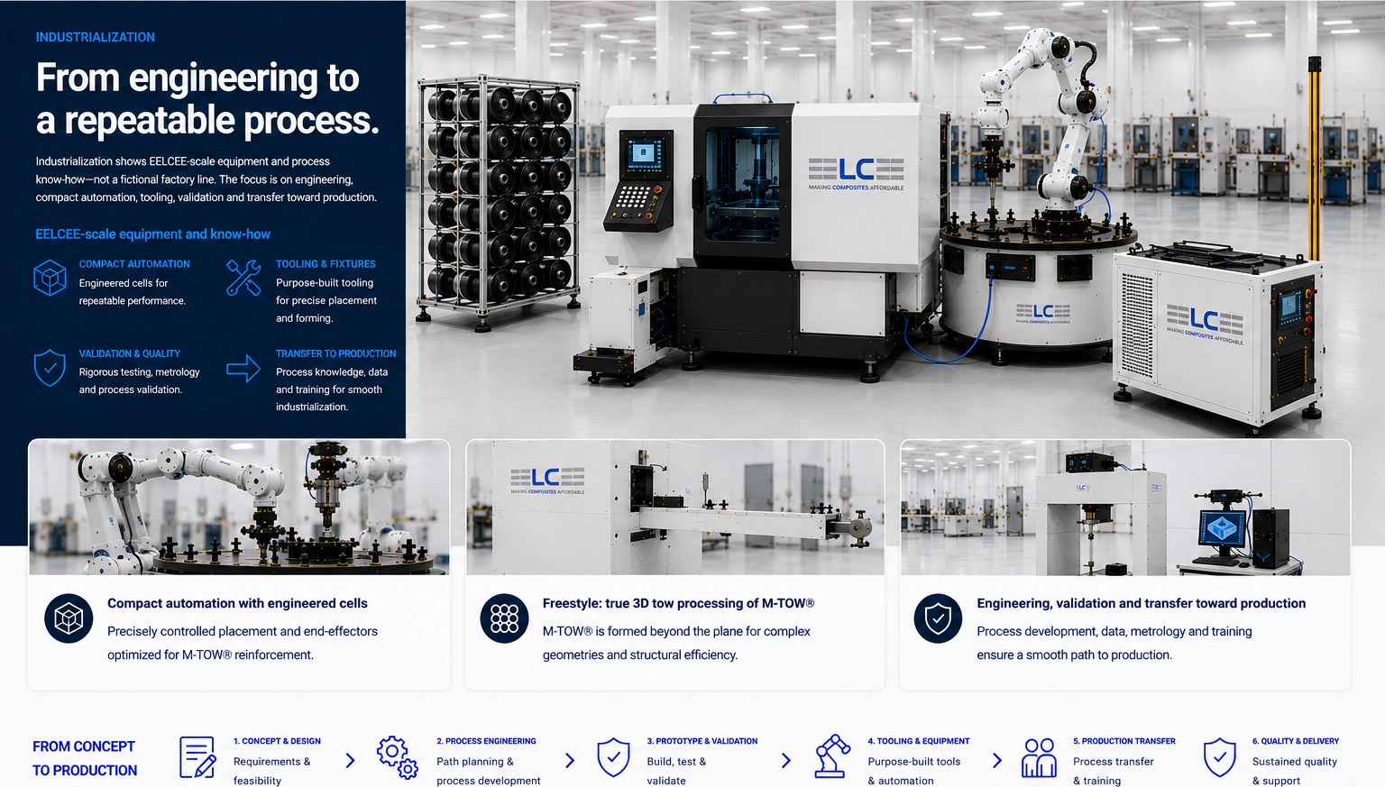 EELCEE-scale equipment, compact automation, tooling and fixtures, validation and transfer to production